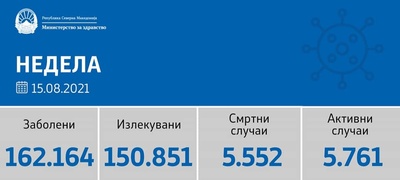 sostojba-do-15-08-2021-10-pochinati-i-805-novi-sluchai-od-6-980-testiranja-повекје.jpg