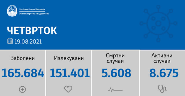 sostojba-do-19-08-2021-registrirani-1-158-novi-sluchai-19-pochinati-01.jpg
