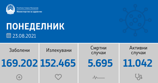 sostojba-do-23-08-2021-registrirani-333-novi-sluchai-27-pochinati-lica-01.png