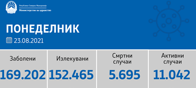 sostojba-do-23-08-2021-registrirani-333-novi-sluchai-27-pochinati-lica-01ovekje.jpg