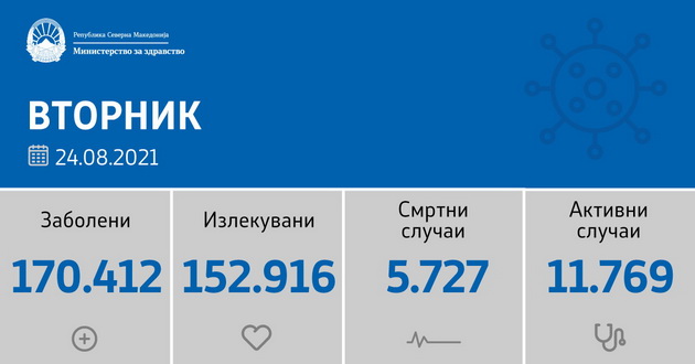 sostojba-do-24-08-2021-registrirani-1-210-novi-sluchai-32-pochinati-lica-01.jpg