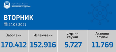 sostojba-do-24-08-2021-registrirani-1-210-novi-sluchai-32-pochinati-lica-01povekje.jpg