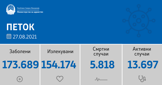 sostojba-do-26-08-2021-registrirani-1-037-novi-sluchai-pochinati-36-lica-01.png