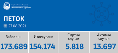 sostojba-do-26-08-2021-registrirani-1-037-novi-sluchai-pochinati-36-lica-01povekje.jpg