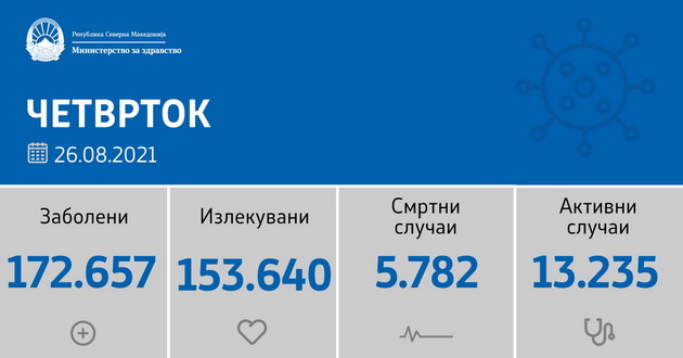 sostojba-do-26-08-2021-registrirani-1-082-novi-sluchai-27-pochinati-lica-01.jpg