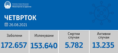 sostojba-do-26-08-2021-registrirani-1-082-novi-sluchai-27-pochinati-lica-01povekje.jpg