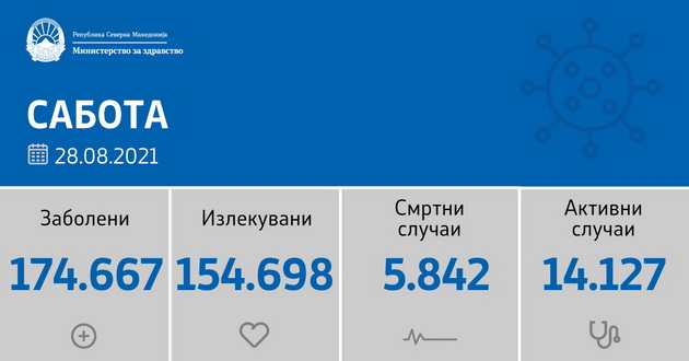 sostojba-do-28-08-2021-registrirani-978-novi-sluchai-pochinati-24-lica-01.jpg