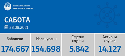 sostojba-do-28-08-2021-registrirani-978-novi-sluchai-pochinati-24-lica-01povekje.jpg