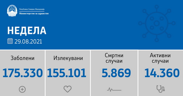 sostojba-do-29-08-2021-registrirani-674-novi-sluchai-pochinati-27-lica-01.jpg