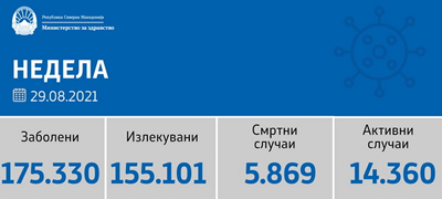 sostojba-do-29-08-2021-registrirani-674-novi-sluchai-pochinati-27-lica-01povekje.jpg