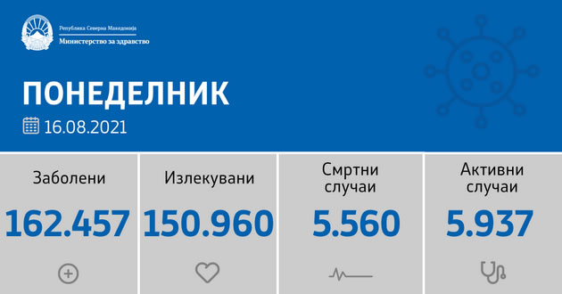 sostojba-so-16-08-2021-registrirani-269-novi-sluchai-3-pochinati-lica-01.jpg