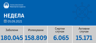 sostojba-do-05-09-2021-21-pochinato-lice-i-459-novi-sluchai-od-5-416-testiranja-povekje.png