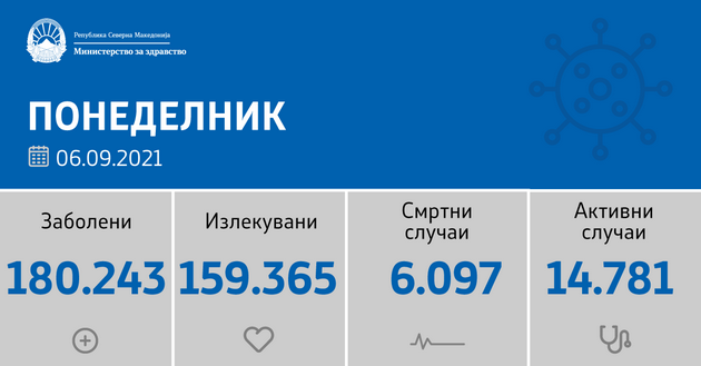 sostojba-do-06-09-2021-registrirani-199-novozaboleni-i-13-pochinati-lica-01.png