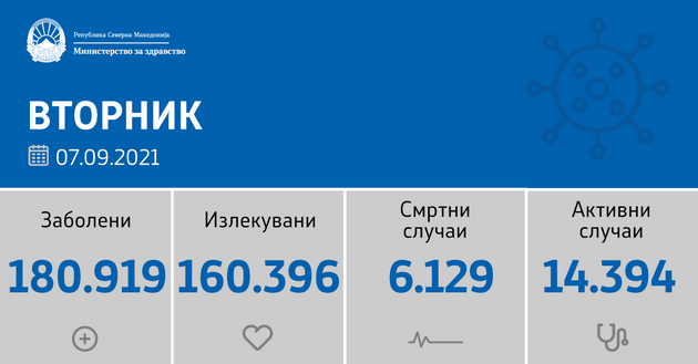 sostojba-do-07-09-2021-registrirani-682-novi-sluchai-i-32-pochinati-lica-01.png
