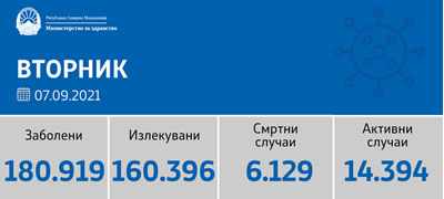 sostojba-do-07-09-2021-registrirani-682-novi-sluchai-i-32-pochinati-lica-povekje-01.jpg