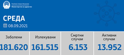 sostojba-do-08-09-2021-registrirani-702-novozaboleni-i-24-pochinati-lica-povekje-01.jpg