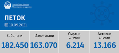 sostojba-do-10-09-2021-vkupno-577-novozaboleni-i-30-pochinati-lica-povekje-01.jpg