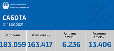 sostojba-do-11-09-2021-registrirani-609-novozaboleni-i-22-pochinati-lica-povekje-01.jpg