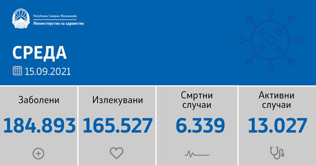 sostojba-do-15-09-2021-registrirani-se-617-novozaboleni-i-32-pochinati-lica-01.jpg