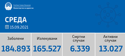 sostojba-do-15-09-2021-registrirani-se-617-novozaboleni-i-32-pochinati-lica-povekje01.jpg