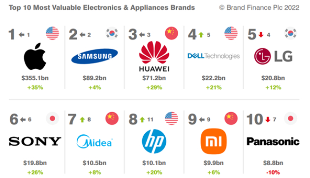 huawei-rangiran-na-3-to-mesto-kako-najvreden-brend-za-elektronika-i-aparati-vo-svetot-spored-brand-finance-2022-01.jpg