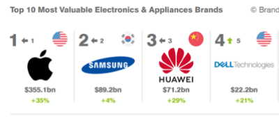 huawei-rangiran-na-3-to-mesto-kako-najvreden-brend-za-elektronika-i-aparati-vo-svetot-spored-brand-finance-2022-povekje.jpg
