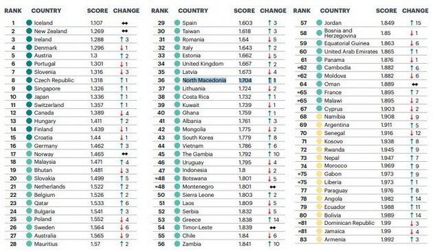 najbezbednite-i-najopasnite-zemji-za-2022-godina-makedonija-e-na-podobra-pozicija-od-lani-03.jpg