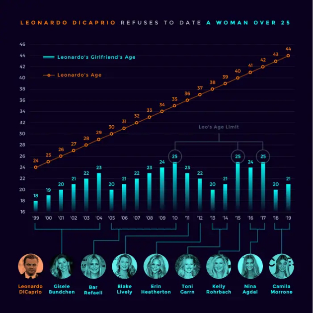 leonardo-di-kaprio-47-saka-samo-mladi-devojki-raskina-so-kamila-moron-vednash-otkako-taa-napolni-25-godini-16.jpg