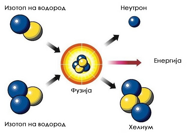 zoshto-e-vazhen-podvigot-so-nuklearanta-fuzija-i-kako-se-proizveduva-elektrichna-energija-so-ovoj-proces-05.jpg