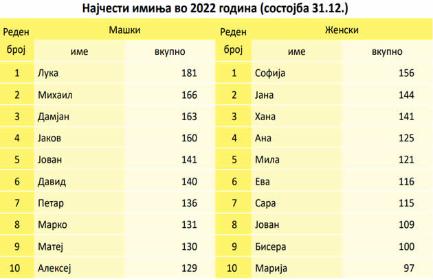 koi-se-najpopularni-iminja-za-bebinja-vo-makedonija-03.jpg