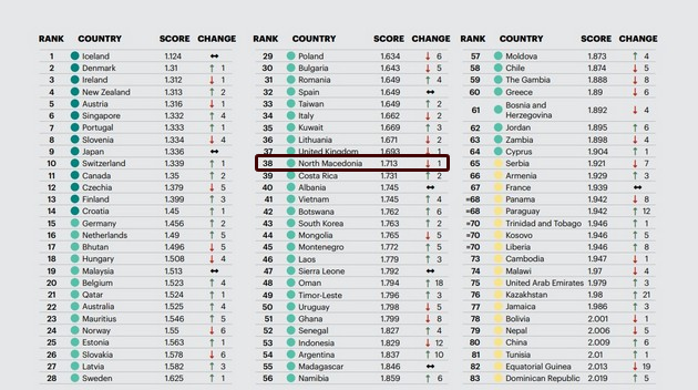 najbezbednite-i-najopasnite-drzhavi-vo-svetot-makedonija-na-pozicija-od-lani-04.jpg