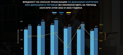 aetm-e-trgovijata-prodolzhuva-da-raste-18-5-rast-vo-prvoto-polugodie-48-novi-e-prodavnici-zapochnaa-onlajn-prodazhba-povekje.jpg