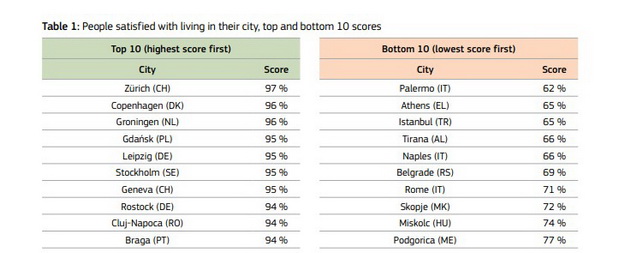 izbrani-najdobrite-gradovi-za-zhivot-vo-evropa-skopje-e-pri-dnoto-na-listata-05_copy.jpg