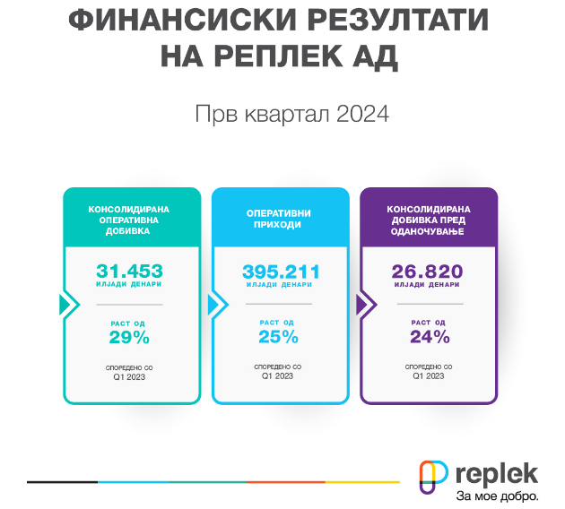 zabelezhitelen-rast-na-prihodite-investiciite-i-dobivkata-na-replek-vo-prviot-kvartal-od-2024-godina-01.jpg