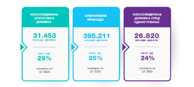 zabelezhitelen-rast-na-prihodite-investiciite-i-dobivkata-na-replek-vo-prviot-kvartal-od-2024-godina-pvekje.jpg