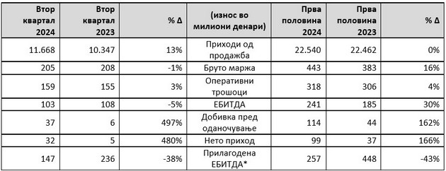 finansiski-rezultati-za-vtoriot-kvartal-prvata-polovina-od-2024-002.jpg