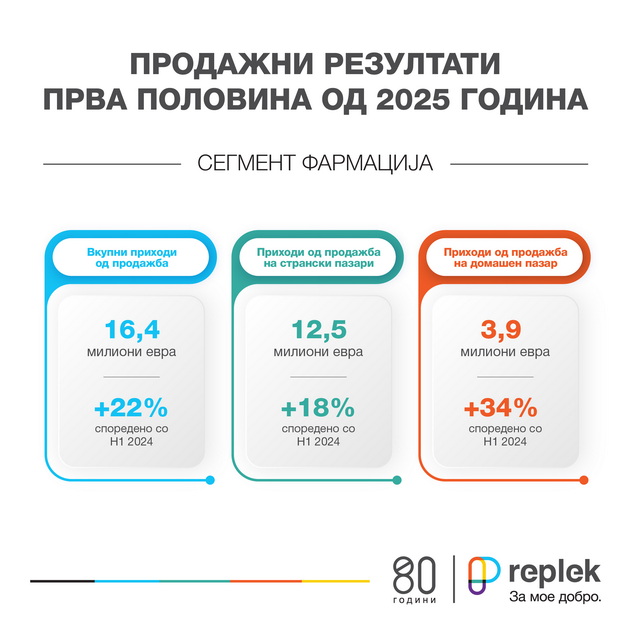 replek-so-silen-rast-prihodite-od-prodazhba-vo-segmentot-farmacija-porasnaa-za-22-neto-dobivkata-skokna-za-90-vo-prvoto-polugodie-01.jpg