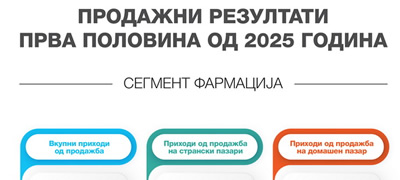 replek-so-silen-rast-prihodite-od-prodazhba-vo-segmentot-farmacija-porasnaa-za-22-neto-dobivkata-skokna-za-90-vo-prvoto-polugodie.jpg