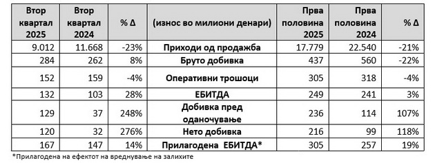 finansiski-rezultati-za-vtor-kvartal-prva-polovina-od-2025-godina-02.jpg