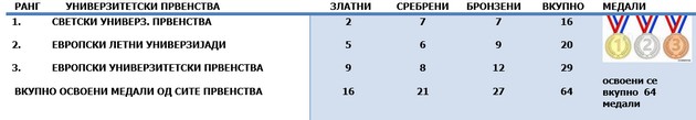 karate-klubot-makpetrol-sekako-e-najtroofeen-i-najuspeshen-makedonski-tim-dodeka-pak-univerzitetskata-karate-reprezentacija-e-najuspeshna-002.jpg