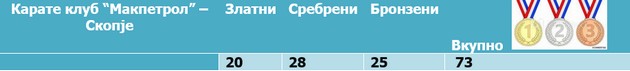 karate-klubot-makpetrol-sekako-e-najtroofeen-i-najuspeshen-makedonski-tim-dodeka-pak-univerzitetskata-karate-reprezentacija-e-najuspeshna-vo003.jpg