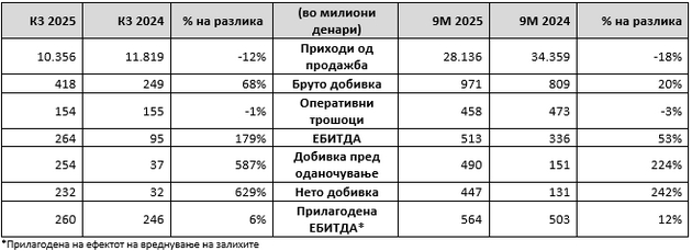 okta-finansiski-rezultati-za-tretiot-kvartal-i-prvite-devet-meseci-od-2025-02.JPG