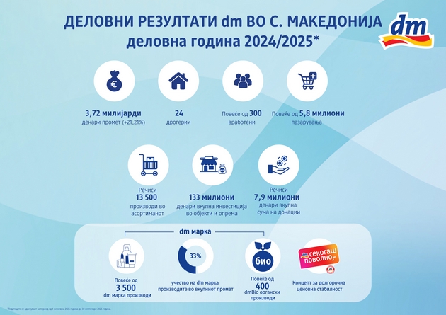 kompanijata-dm-drogerie-markt-zabelezha-ushte-edna-uspeshna-delovna-godina-so-stabilen-rast-vlozhuvanja-i-inovacii-na-domashniot-pazar-01.JPG