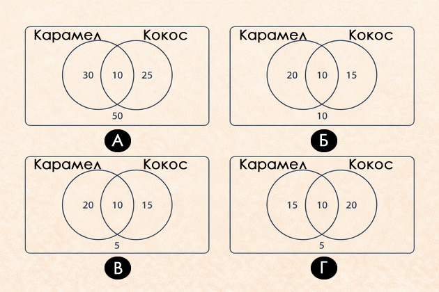 zadacha-na-koja-e-sramota-da-zgreshite-vo-koj-dijagram-e-prikazhano-tochno-mnozhestvoto-02.jpg