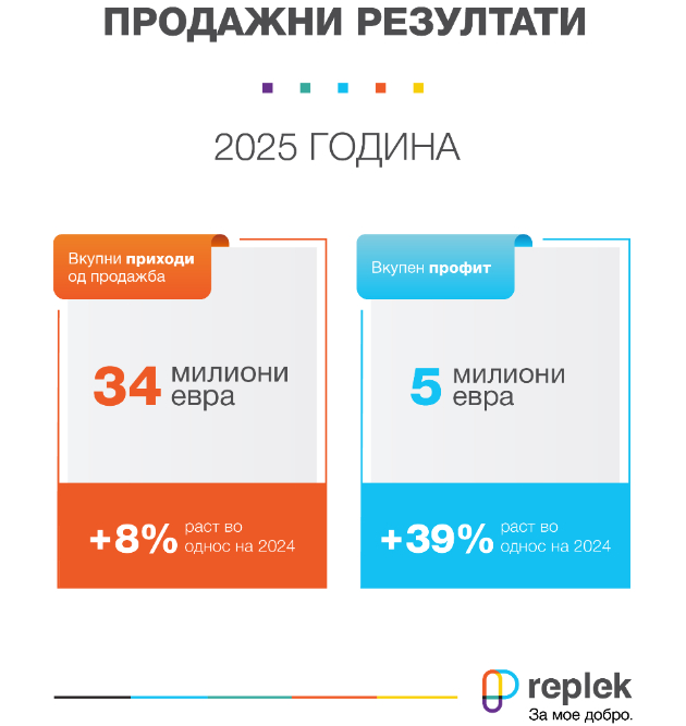 replek-vo-jubilejnata-2025-godina-so-rast-na-profitabilnosta-i-strategija-za-ekspanzija-na-izvozot-01.jpg