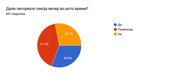anketa-na-klinikata-za-psihijatrija-pod-mototo-spij-dobro-zhivej-podobro-40-ispitanici-se-soochuvaat-so-problemi-so-05.JPG
