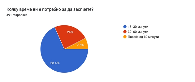 anketa-na-klinikata-za-psihijatrija-pod-mototo-spij-dobro-zhivej-podobro-40-ispitanici-se-soochuvaat-so-problemi-so-06.JPG