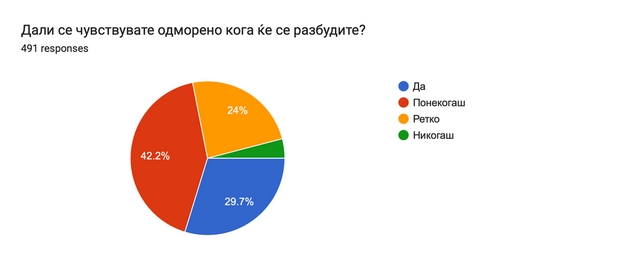 anketa-na-klinikata-za-psihijatrija-pod-mototo-spij-dobro-zhivej-podobro-40-ispitanici-se-soochuvaat-so-problemi-so-08.JPG