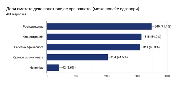 anketa-na-klinikata-za-psihijatrija-pod-mototo-spij-dobro-zhivej-podobro-40-ispitanici-se-soochuvaat-so-problemi-so-10.JPG