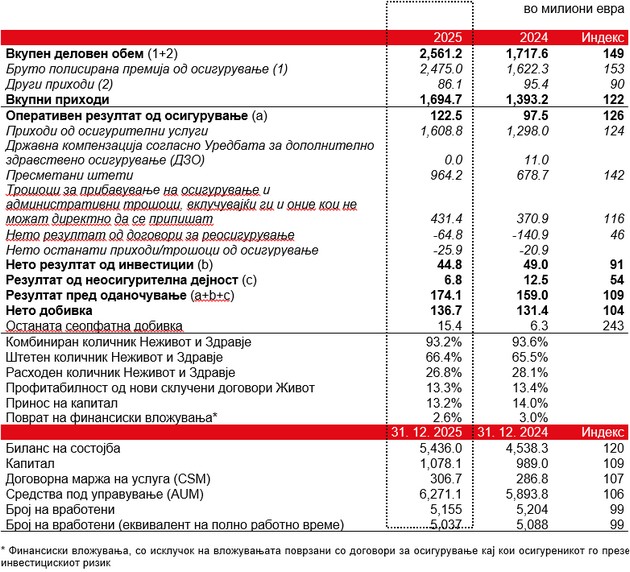 mnogu-dobri-rezultati-ostvareni-vo-2025-godina-na-akcionerite-kje-im-bide-predlozh.jpg